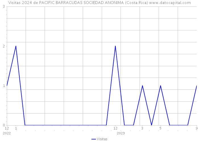 Visitas 2024 de PACIFIC BARRACUDAS SOCIEDAD ANONIMA (Costa Rica) 