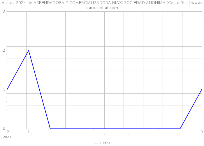 Visitas 2024 de ARRENDADORA Y COMERCIALIZADORA NIAXI SOCIEDAD ANONIMA (Costa Rica) 