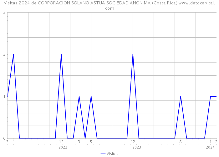 Visitas 2024 de CORPORACION SOLANO ASTUA SOCIEDAD ANONIMA (Costa Rica) 
