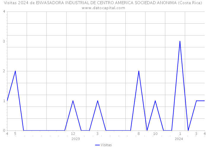 Visitas 2024 de ENVASADORA INDUSTRIAL DE CENTRO AMERICA SOCIEDAD ANONIMA (Costa Rica) 