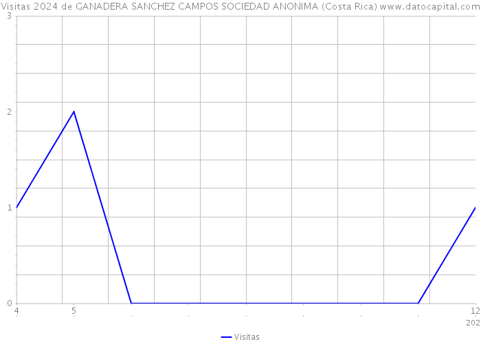 Visitas 2024 de GANADERA SANCHEZ CAMPOS SOCIEDAD ANONIMA (Costa Rica) 