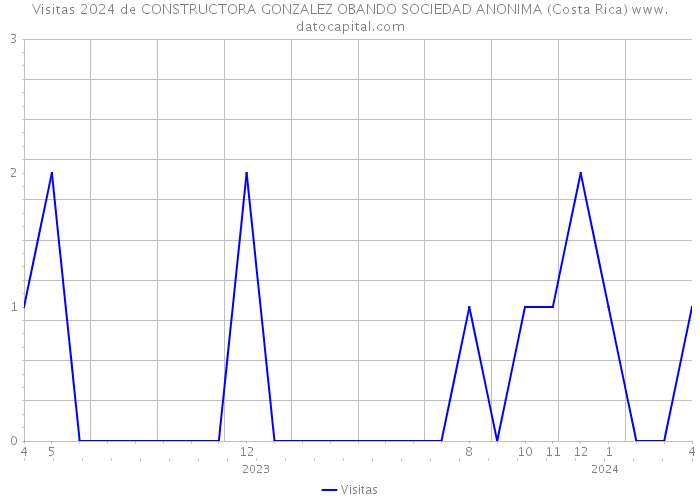Visitas 2024 de CONSTRUCTORA GONZALEZ OBANDO SOCIEDAD ANONIMA (Costa Rica) 