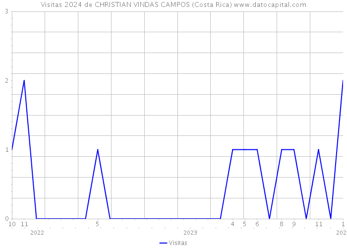 Visitas 2024 de CHRISTIAN VINDAS CAMPOS (Costa Rica) 