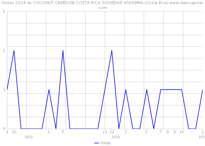 Visitas 2024 de COCONUT GREEN DE COSTA RICA SOCIEDAD ANONIMA (Costa Rica) 