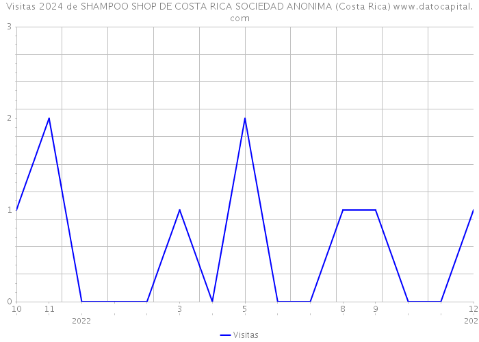 Visitas 2024 de SHAMPOO SHOP DE COSTA RICA SOCIEDAD ANONIMA (Costa Rica) 