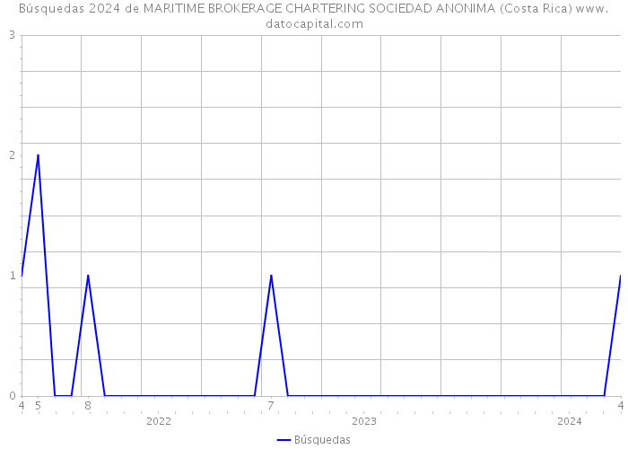Búsquedas 2024 de MARITIME BROKERAGE CHARTERING SOCIEDAD ANONIMA (Costa Rica) 