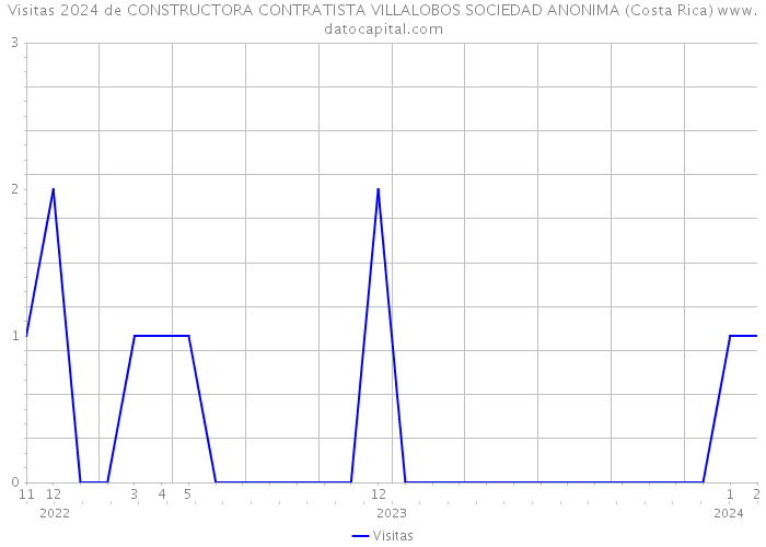 Visitas 2024 de CONSTRUCTORA CONTRATISTA VILLALOBOS SOCIEDAD ANONIMA (Costa Rica) 