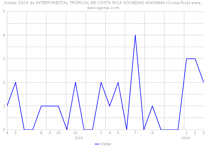 Visitas 2024 de INTERFORESTAL TROPICAL DE COSTA RICA SOCIEDAD ANONIMA (Costa Rica) 