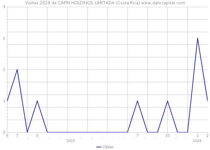 Visitas 2024 de CAPRI HOLDINGS, LIMITADA (Costa Rica) 