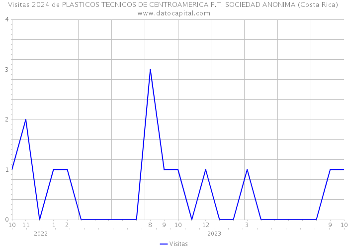 Visitas 2024 de PLASTICOS TECNICOS DE CENTROAMERICA P.T. SOCIEDAD ANONIMA (Costa Rica) 