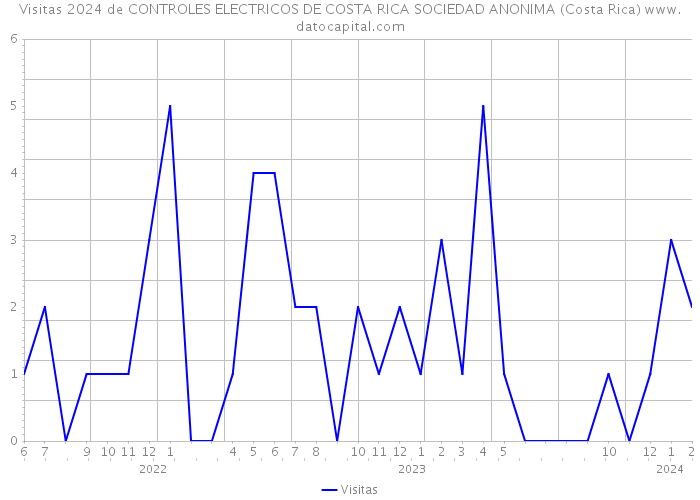 Visitas 2024 de CONTROLES ELECTRICOS DE COSTA RICA SOCIEDAD ANONIMA (Costa Rica) 
