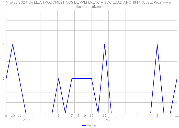 Visitas 2024 de ELECTRODOMESTICOS DE PREFERENCIA SOCIEDAD ANONIMA (Costa Rica) 