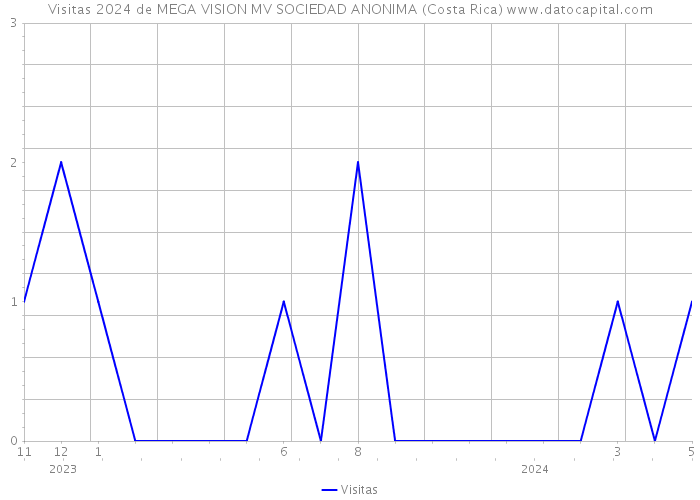 Visitas 2024 de MEGA VISION MV SOCIEDAD ANONIMA (Costa Rica) 