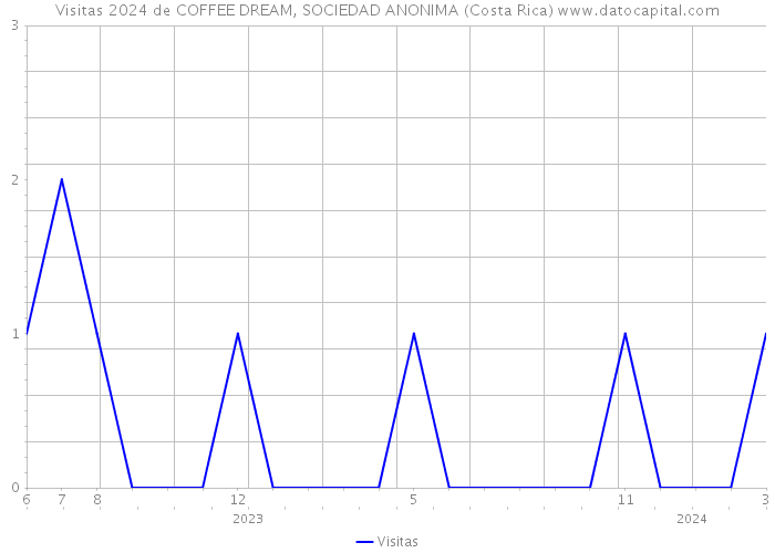 Visitas 2024 de COFFEE DREAM, SOCIEDAD ANONIMA (Costa Rica) 