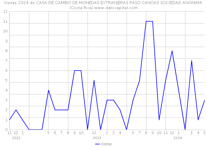Visitas 2024 de CASA DE CAMBIO DE MONEDAS EXTRANJERAS PASO CANOAS SOCIEDAD ANONIMA (Costa Rica) 