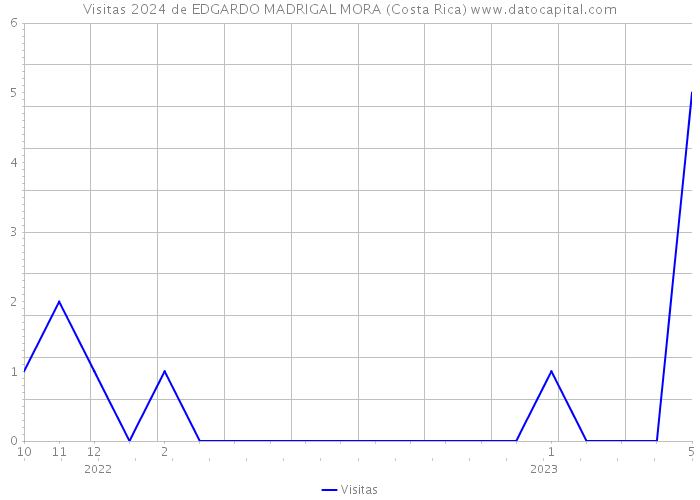 Visitas 2024 de EDGARDO MADRIGAL MORA (Costa Rica) 