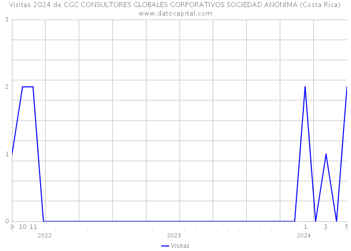 Visitas 2024 de CGC CONSULTORES GLOBALES CORPORATIVOS SOCIEDAD ANONIMA (Costa Rica) 