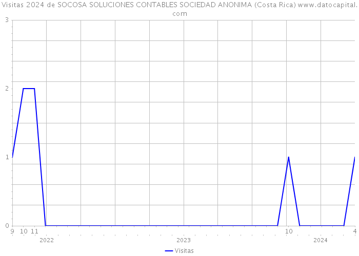 Visitas 2024 de SOCOSA SOLUCIONES CONTABLES SOCIEDAD ANONIMA (Costa Rica) 