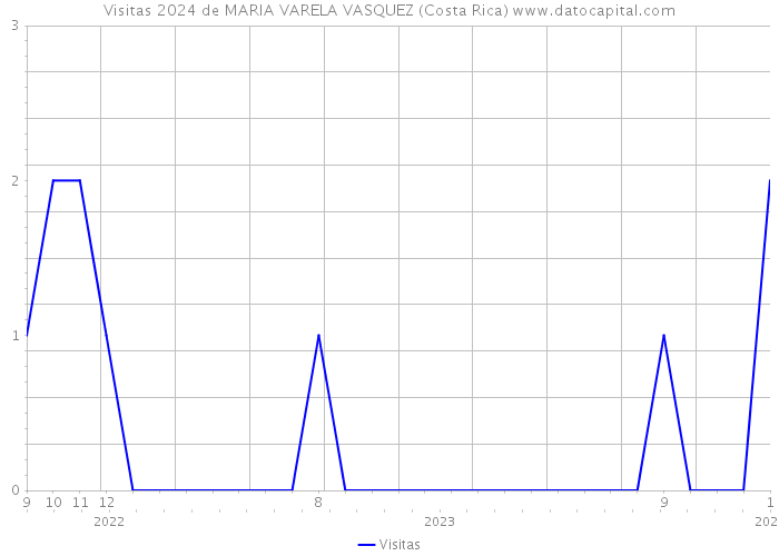 Visitas 2024 de MARIA VARELA VASQUEZ (Costa Rica) 