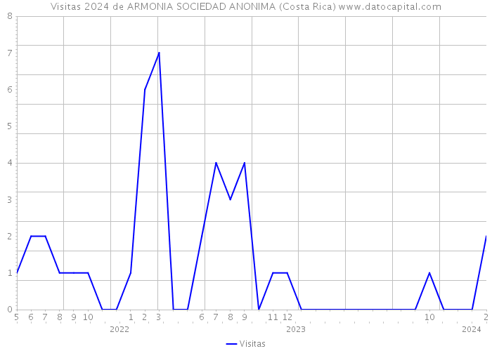 Visitas 2024 de ARMONIA SOCIEDAD ANONIMA (Costa Rica) 