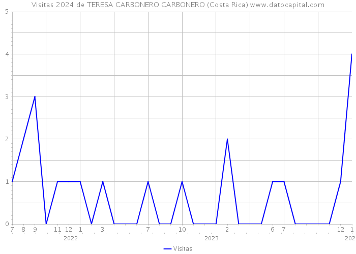 Visitas 2024 de TERESA CARBONERO CARBONERO (Costa Rica) 