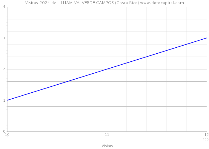 Visitas 2024 de LILLIAM VALVERDE CAMPOS (Costa Rica) 