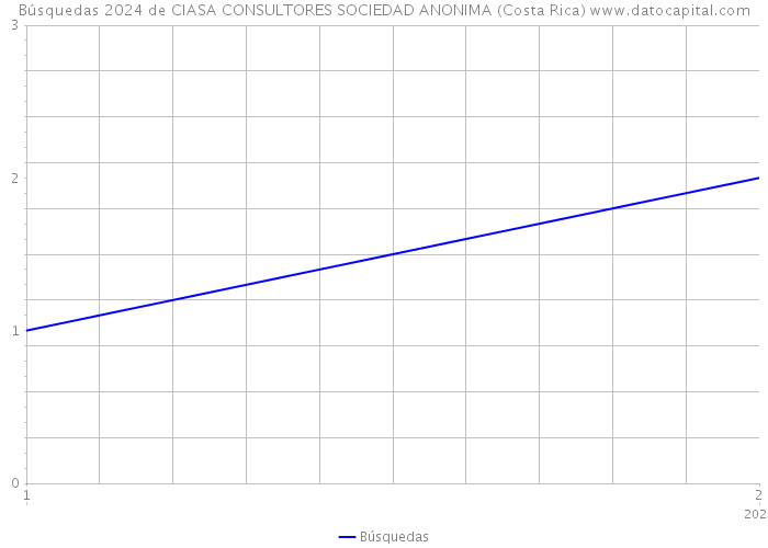 Búsquedas 2024 de CIASA CONSULTORES SOCIEDAD ANONIMA (Costa Rica) 