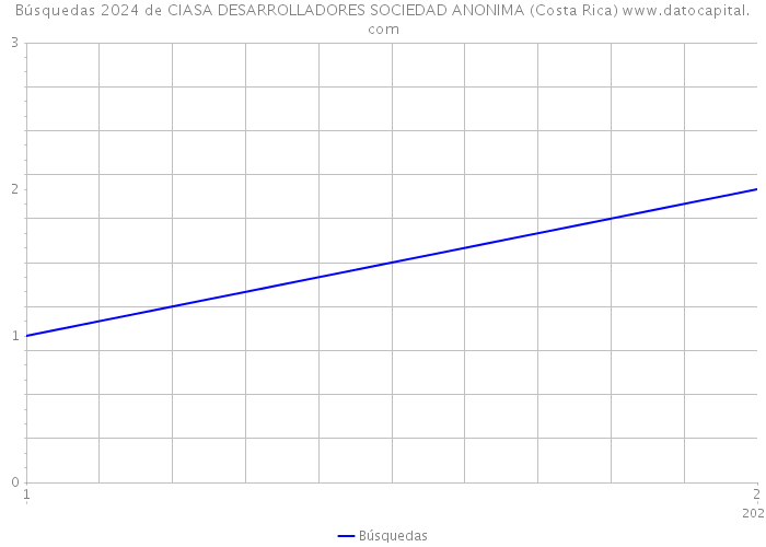 Búsquedas 2024 de CIASA DESARROLLADORES SOCIEDAD ANONIMA (Costa Rica) 