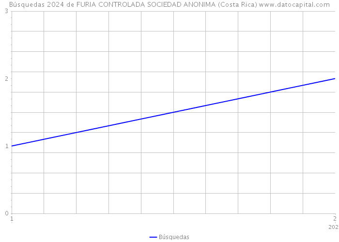 Búsquedas 2024 de FURIA CONTROLADA SOCIEDAD ANONIMA (Costa Rica) 