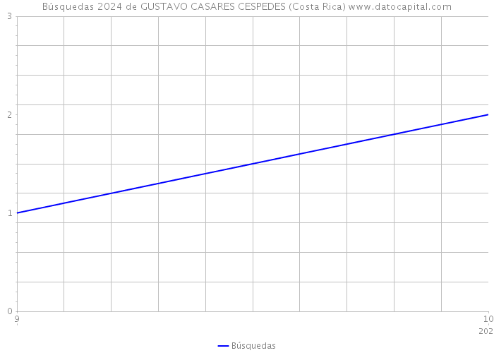 Búsquedas 2024 de GUSTAVO CASARES CESPEDES (Costa Rica) 