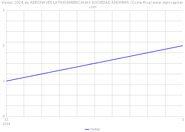 Visitas 2024 de AERONAVES LATINOAMERICANAS SOCIEDAD ANONIMA (Costa Rica) 