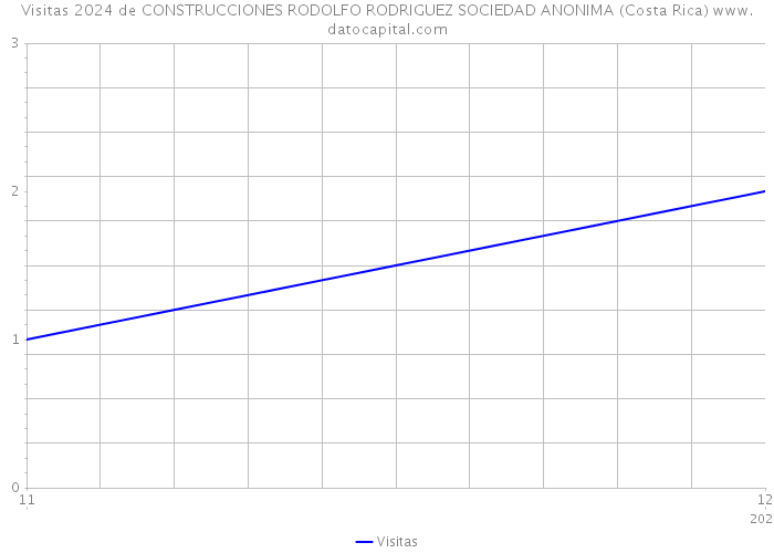 Visitas 2024 de CONSTRUCCIONES RODOLFO RODRIGUEZ SOCIEDAD ANONIMA (Costa Rica) 