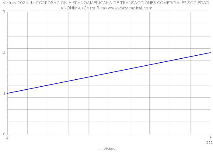 Visitas 2024 de CORPORACION HISPANOAMERICANA DE TRANSACCIONES COMERCIALES SOCIEDAD ANONIMA (Costa Rica) 