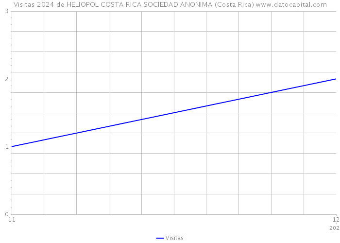 Visitas 2024 de HELIOPOL COSTA RICA SOCIEDAD ANONIMA (Costa Rica) 