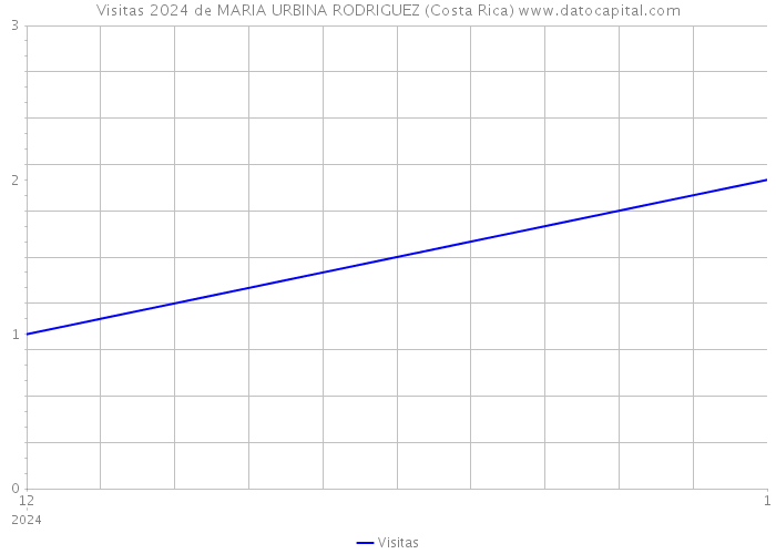 Visitas 2024 de MARIA URBINA RODRIGUEZ (Costa Rica) 