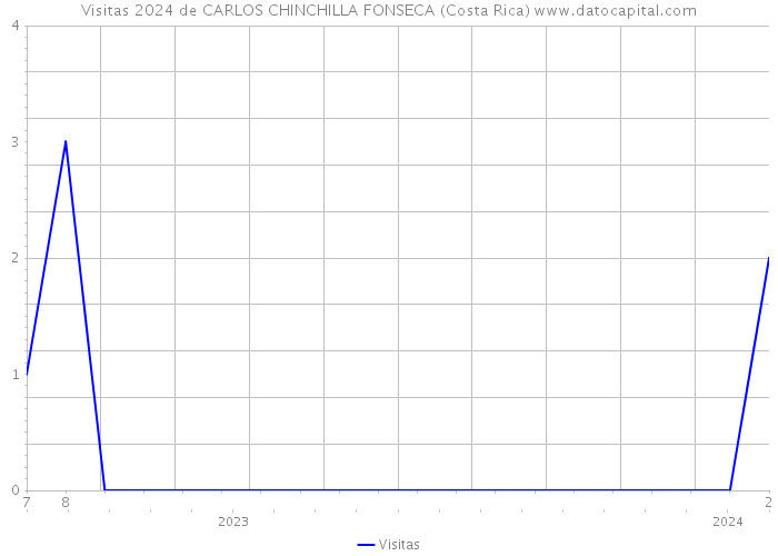 Visitas 2024 de CARLOS CHINCHILLA FONSECA (Costa Rica) 