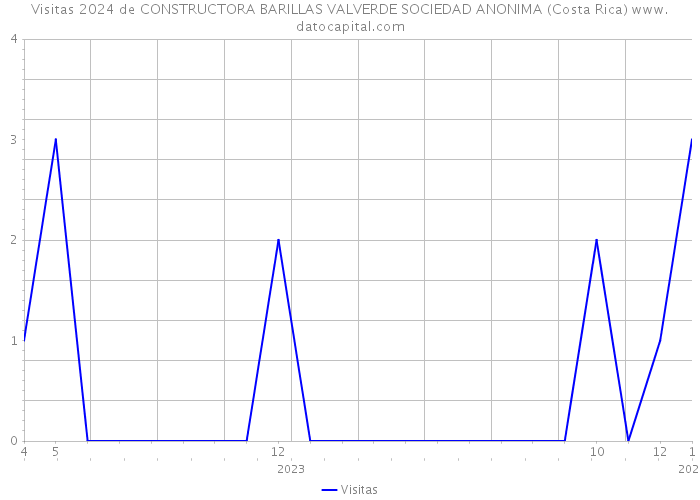 Visitas 2024 de CONSTRUCTORA BARILLAS VALVERDE SOCIEDAD ANONIMA (Costa Rica) 