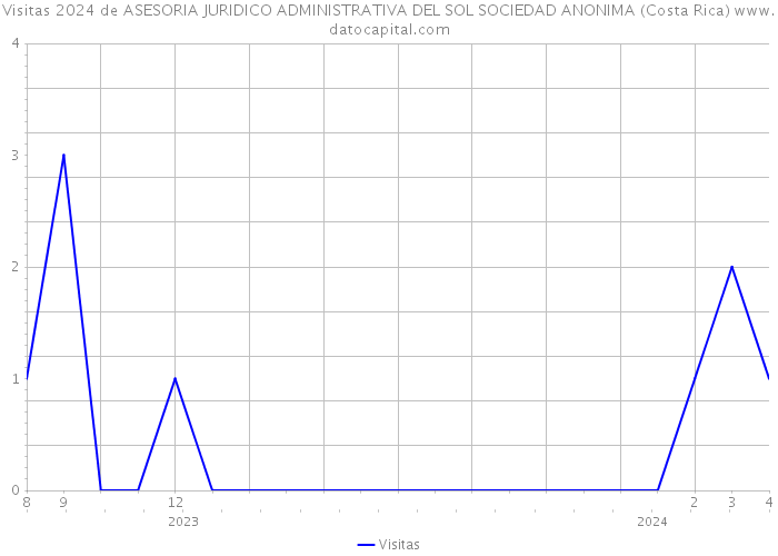 Visitas 2024 de ASESORIA JURIDICO ADMINISTRATIVA DEL SOL SOCIEDAD ANONIMA (Costa Rica) 