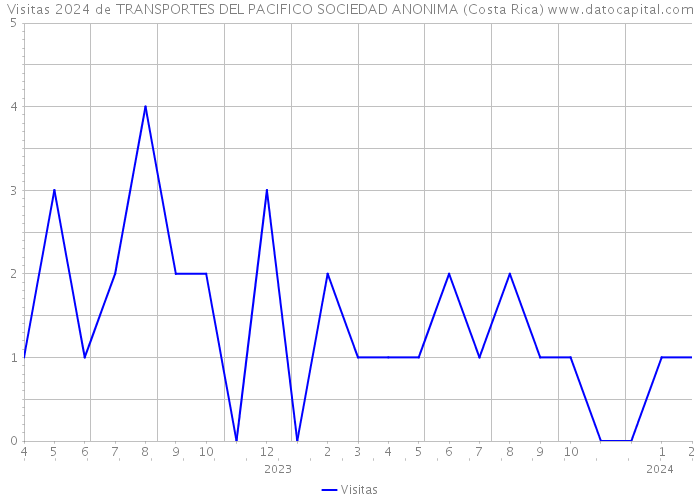 Visitas 2024 de TRANSPORTES DEL PACIFICO SOCIEDAD ANONIMA (Costa Rica) 