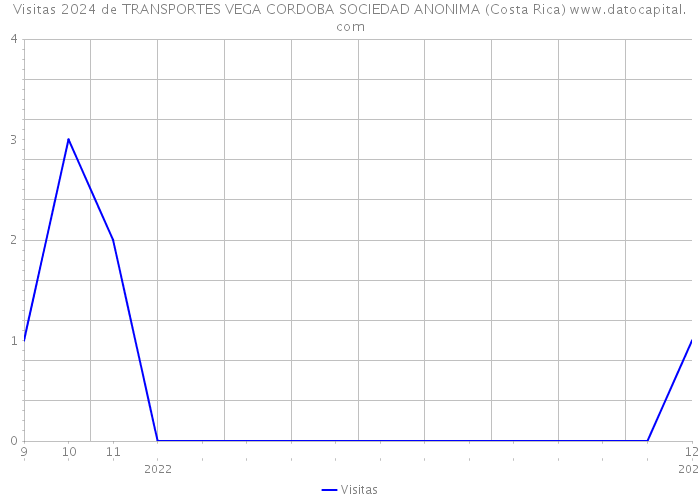 Visitas 2024 de TRANSPORTES VEGA CORDOBA SOCIEDAD ANONIMA (Costa Rica) 