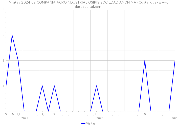 Visitas 2024 de COMPAŃIA AGROINDUSTRIAL OSIRIS SOCIEDAD ANONIMA (Costa Rica) 