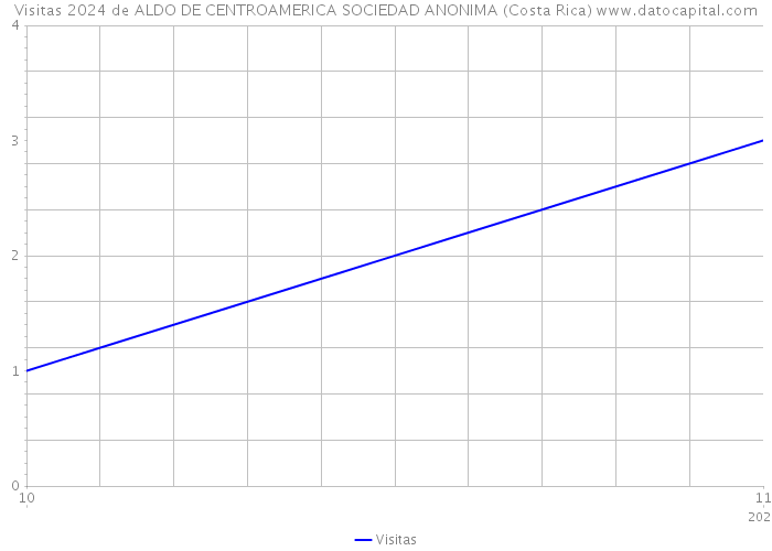 Visitas 2024 de ALDO DE CENTROAMERICA SOCIEDAD ANONIMA (Costa Rica) 