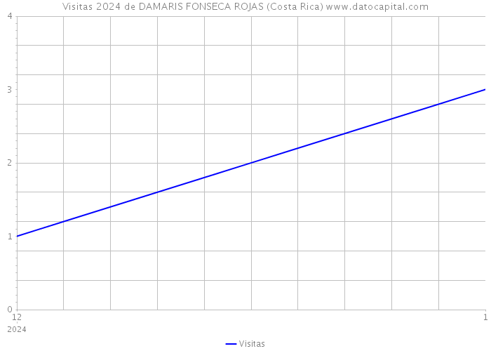 Visitas 2024 de DAMARIS FONSECA ROJAS (Costa Rica) 