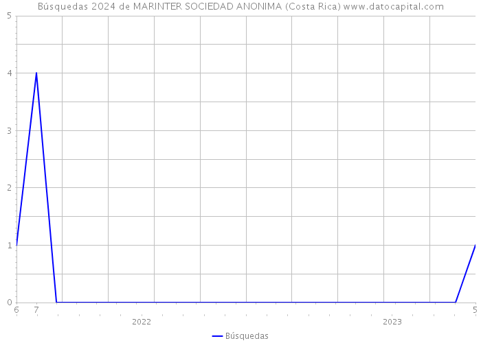 Búsquedas 2024 de MARINTER SOCIEDAD ANONIMA (Costa Rica) 