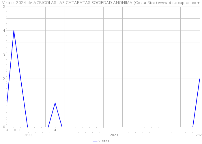 Visitas 2024 de AGRICOLAS LAS CATARATAS SOCIEDAD ANONIMA (Costa Rica) 