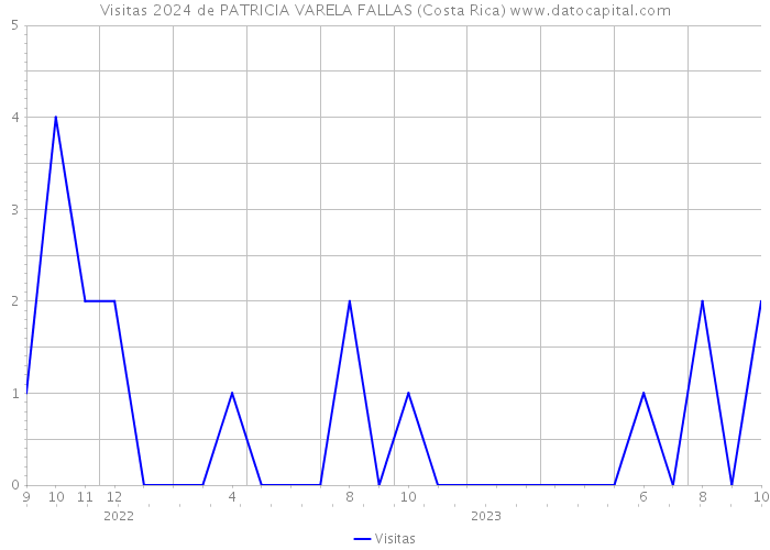 Visitas 2024 de PATRICIA VARELA FALLAS (Costa Rica) 
