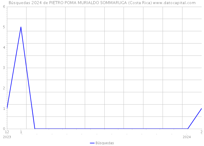 Búsquedas 2024 de PIETRO POMA MURIALDO SOMMARUGA (Costa Rica) 