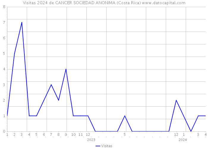 Visitas 2024 de CANCER SOCIEDAD ANONIMA (Costa Rica) 