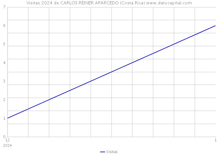 Visitas 2024 de CARLOS REINER APARCEDO (Costa Rica) 