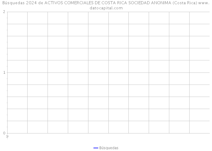 Búsquedas 2024 de ACTIVOS COMERCIALES DE COSTA RICA SOCIEDAD ANONIMA (Costa Rica) 